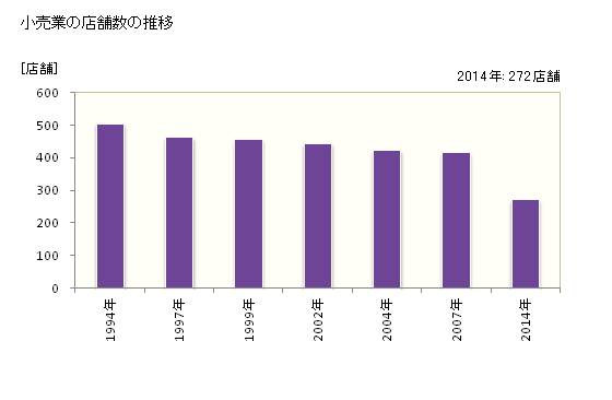 グラフ 年次 網走市(ｱﾊﾞｼﾘｼ 北海道)の商業の状況 小売業の店舗数の推移