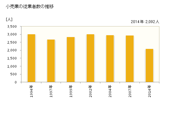 グラフ 年次 網走市(ｱﾊﾞｼﾘｼ 北海道)の商業の状況 小売業の従業者数の推移