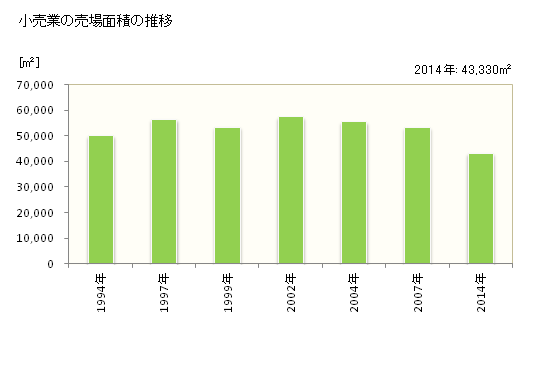 グラフ 年次 網走市(ｱﾊﾞｼﾘｼ 北海道)の商業の状況 小売業の売場面積の推移