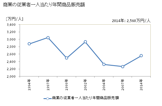 グラフ 年次 網走市(ｱﾊﾞｼﾘｼ 北海道)の商業の状況 商業の従業者一人当たり年間商品販売額