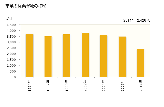 グラフ 年次 網走市(ｱﾊﾞｼﾘｼ 北海道)の商業の状況 商業の従業者数の推移