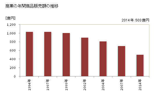 グラフ 年次 留萌市(ﾙﾓｲｼ 北海道)の商業の状況 商業の年間商品販売額の推移