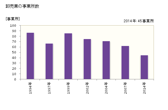 グラフ 年次 留萌市(ﾙﾓｲｼ 北海道)の商業の状況 卸売業の事業所数