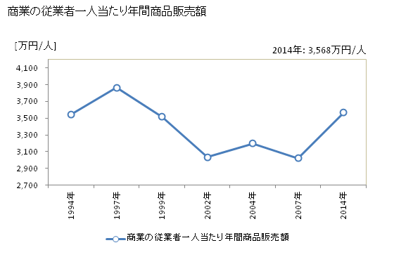 グラフ 年次 留萌市(ﾙﾓｲｼ 北海道)の商業の状況 商業の従業者一人当たり年間商品販売額