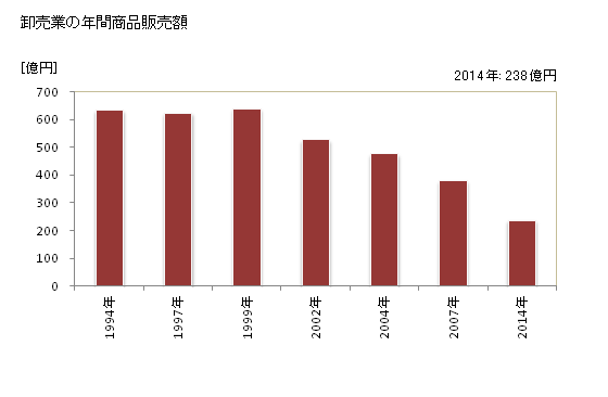 グラフ 年次 留萌市(ﾙﾓｲｼ 北海道)の商業の状況 卸売業の年間商品販売額