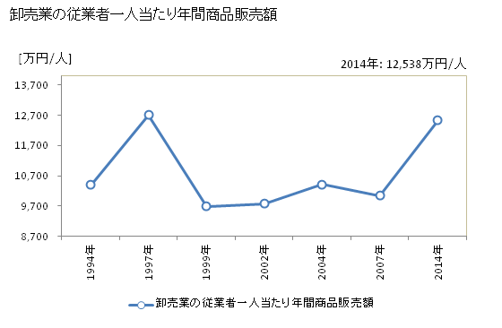 グラフ 年次 留萌市(ﾙﾓｲｼ 北海道)の商業の状況 卸売業の従業者一人当たり年間商品販売額