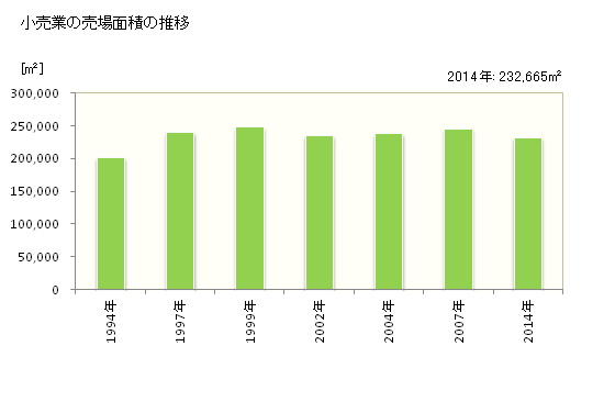 グラフ 年次 苫小牧市(ﾄﾏｺﾏｲｼ 北海道)の商業の状況 小売業の売場面積の推移