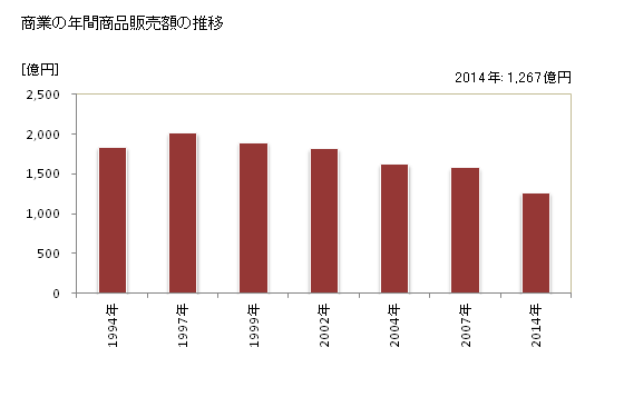 グラフ 年次 稚内市(ﾜｯｶﾅｲｼ 北海道)の商業の状況 商業の年間商品販売額の推移