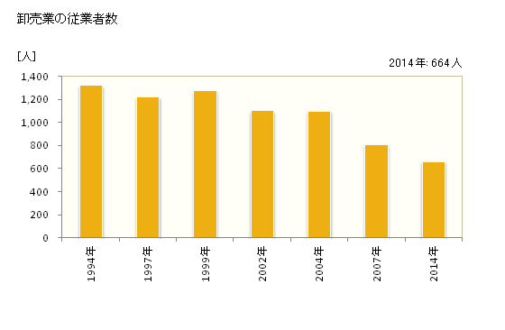 グラフ 年次 稚内市(ﾜｯｶﾅｲｼ 北海道)の商業の状況 卸売業の従業者数