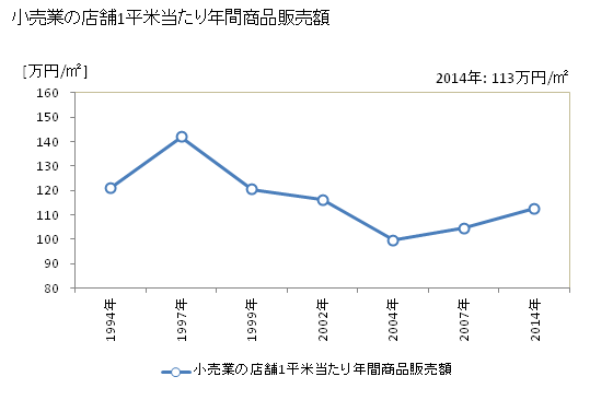 グラフ 年次 稚内市(ﾜｯｶﾅｲｼ 北海道)の商業の状況 小売業の店舗1平米当たり年間商品販売額