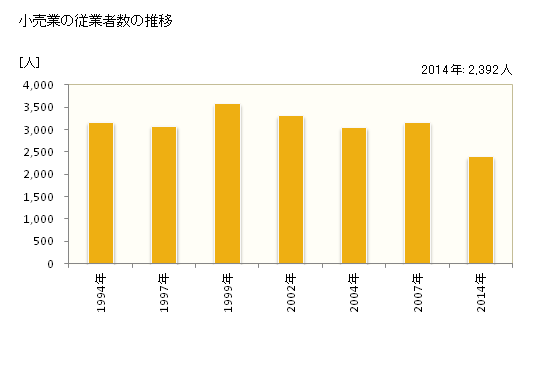 グラフ 年次 稚内市(ﾜｯｶﾅｲｼ 北海道)の商業の状況 小売業の従業者数の推移