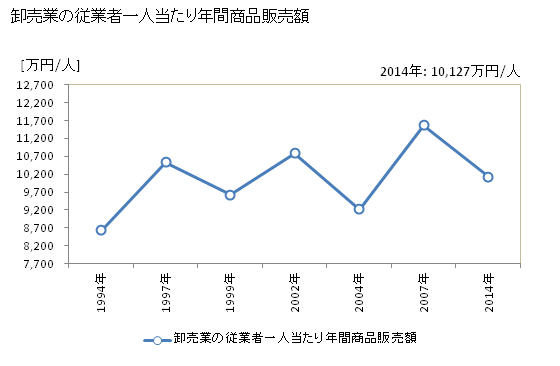 グラフ 年次 稚内市(ﾜｯｶﾅｲｼ 北海道)の商業の状況 卸売業の従業者一人当たり年間商品販売額