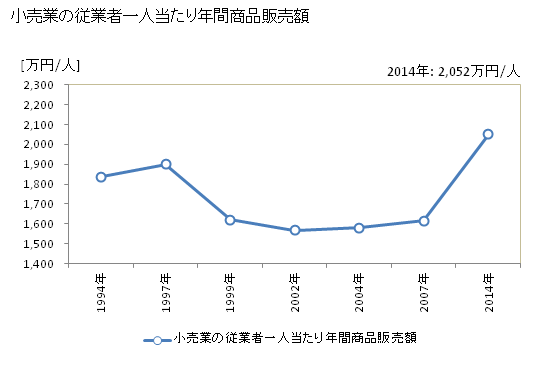 グラフ 年次 美唄市(ﾋﾞﾊﾞｲｼ 北海道)の商業の状況 小売業の従業者一人当たり年間商品販売額