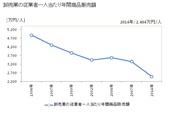 グラフ 年次 美唄市(ﾋﾞﾊﾞｲｼ 北海道)の商業の状況 卸売業の従業者一人当たり年間商品販売額