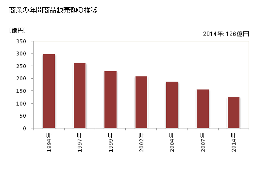 グラフ 年次 芦別市(ｱｼﾍﾞﾂｼ 北海道)の商業の状況 商業の年間商品販売額の推移