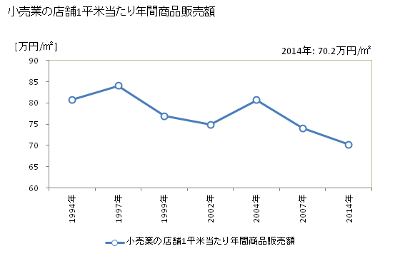 グラフ 年次 芦別市(ｱｼﾍﾞﾂｼ 北海道)の商業の状況 小売業の店舗1平米当たり年間商品販売額