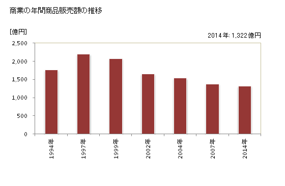 グラフ 年次 江別市(ｴﾍﾞﾂｼ 北海道)の商業の状況 商業の年間商品販売額の推移