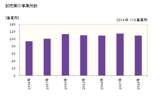 グラフ 年次 江別市(ｴﾍﾞﾂｼ 北海道)の商業の状況 卸売業の事業所数
