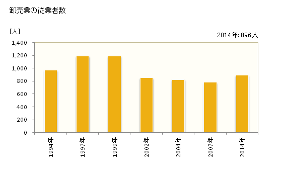 グラフ 年次 江別市(ｴﾍﾞﾂｼ 北海道)の商業の状況 卸売業の従業者数