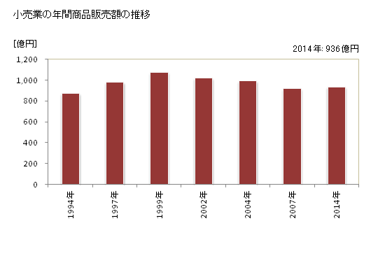 グラフ 年次 江別市(ｴﾍﾞﾂｼ 北海道)の商業の状況 小売業の年間商品販売額の推移
