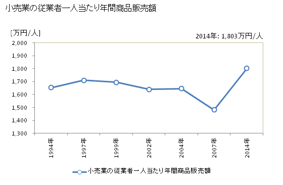グラフ 年次 江別市(ｴﾍﾞﾂｼ 北海道)の商業の状況 小売業の従業者一人当たり年間商品販売額
