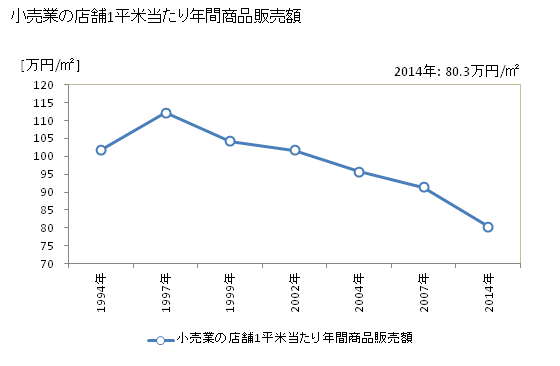 グラフ 年次 江別市(ｴﾍﾞﾂｼ 北海道)の商業の状況 小売業の店舗1平米当たり年間商品販売額