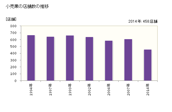 グラフ 年次 江別市(ｴﾍﾞﾂｼ 北海道)の商業の状況 小売業の店舗数の推移