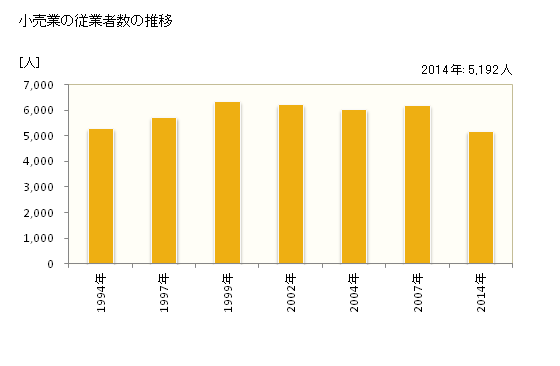 グラフ 年次 江別市(ｴﾍﾞﾂｼ 北海道)の商業の状況 小売業の従業者数の推移