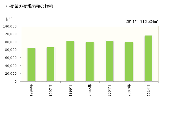 グラフ 年次 江別市(ｴﾍﾞﾂｼ 北海道)の商業の状況 小売業の売場面積の推移