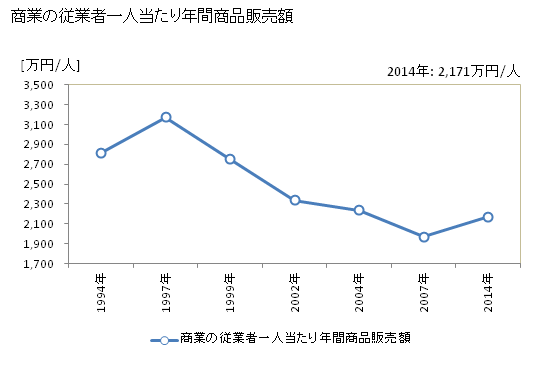 グラフ 年次 江別市(ｴﾍﾞﾂｼ 北海道)の商業の状況 商業の従業者一人当たり年間商品販売額