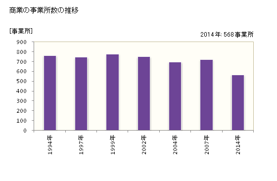 グラフ 年次 江別市(ｴﾍﾞﾂｼ 北海道)の商業の状況 商業の事業所数の推移