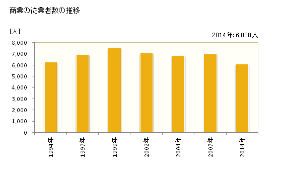 グラフ 年次 江別市(ｴﾍﾞﾂｼ 北海道)の商業の状況 商業の従業者数の推移