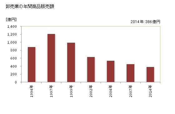 グラフ 年次 江別市(ｴﾍﾞﾂｼ 北海道)の商業の状況 卸売業の年間商品販売額