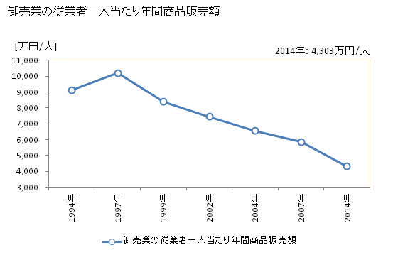 グラフ 年次 江別市(ｴﾍﾞﾂｼ 北海道)の商業の状況 卸売業の従業者一人当たり年間商品販売額