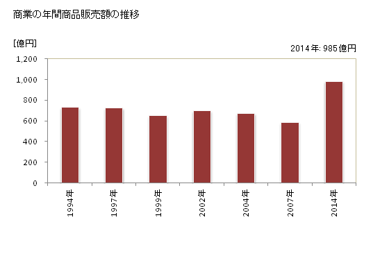 グラフ 年次 紋別市(ﾓﾝﾍﾞﾂｼ 北海道)の商業の状況 商業の年間商品販売額の推移