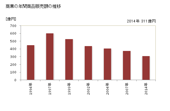 グラフ 年次 士別市(ｼﾍﾞﾂｼ 北海道)の商業の状況 商業の年間商品販売額の推移