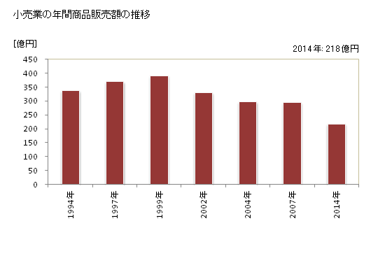 グラフ 年次 士別市(ｼﾍﾞﾂｼ 北海道)の商業の状況 小売業の年間商品販売額の推移