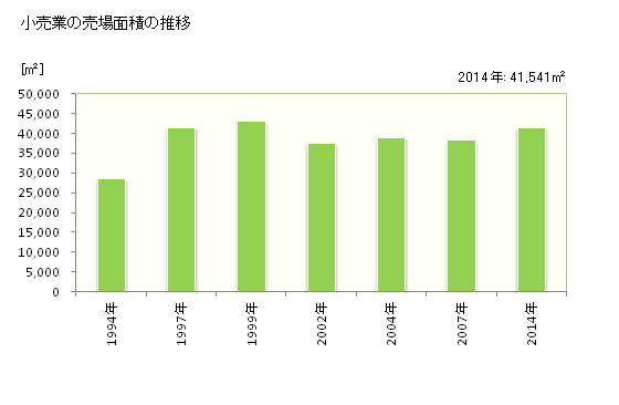 グラフ 年次 士別市(ｼﾍﾞﾂｼ 北海道)の商業の状況 小売業の売場面積の推移