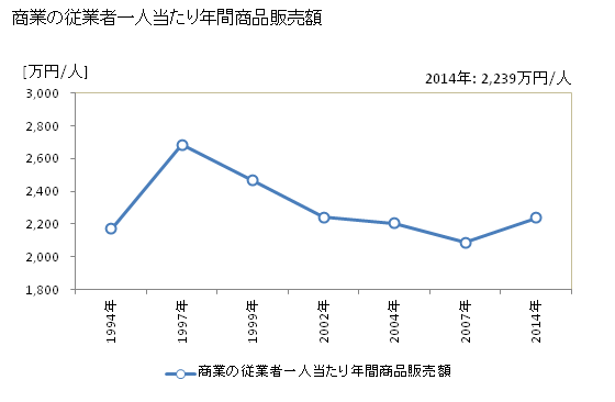 グラフ 年次 士別市(ｼﾍﾞﾂｼ 北海道)の商業の状況 商業の従業者一人当たり年間商品販売額