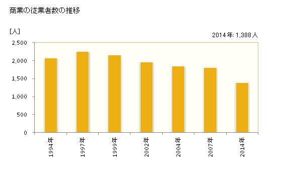 グラフ 年次 士別市(ｼﾍﾞﾂｼ 北海道)の商業の状況 商業の従業者数の推移