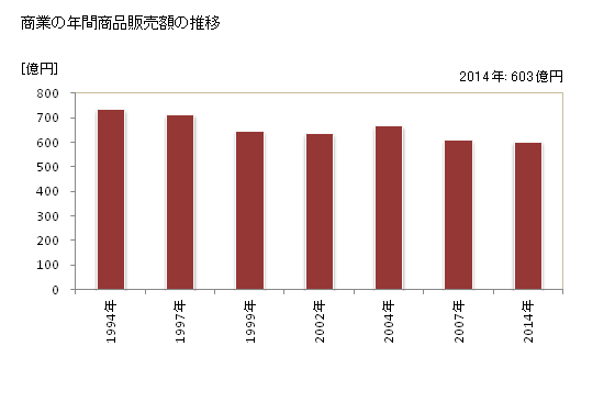 グラフ 年次 名寄市(ﾅﾖﾛｼ 北海道)の商業の状況 商業の年間商品販売額の推移