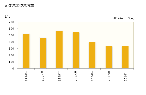 グラフ 年次 名寄市(ﾅﾖﾛｼ 北海道)の商業の状況 卸売業の従業者数