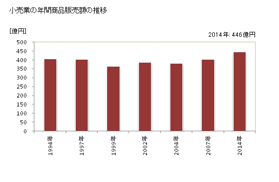 グラフ 年次 名寄市(ﾅﾖﾛｼ 北海道)の商業の状況 小売業の年間商品販売額の推移