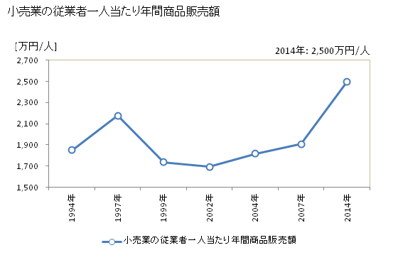 グラフ 年次 名寄市(ﾅﾖﾛｼ 北海道)の商業の状況 小売業の従業者一人当たり年間商品販売額