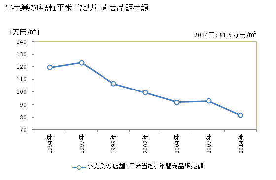 グラフ 年次 名寄市(ﾅﾖﾛｼ 北海道)の商業の状況 小売業の店舗1平米当たり年間商品販売額