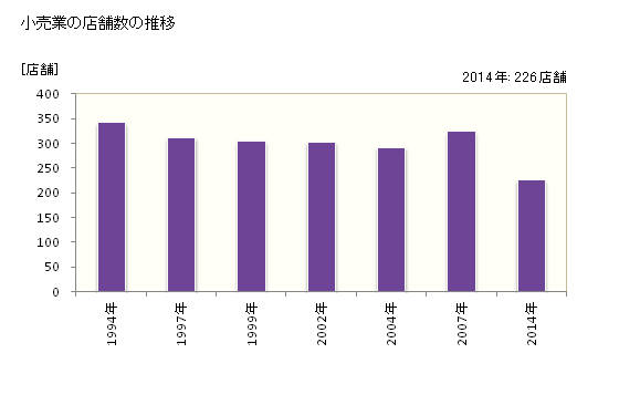 グラフ 年次 名寄市(ﾅﾖﾛｼ 北海道)の商業の状況 小売業の店舗数の推移