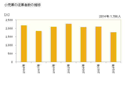 グラフ 年次 名寄市(ﾅﾖﾛｼ 北海道)の商業の状況 小売業の従業者数の推移