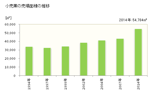 グラフ 年次 名寄市(ﾅﾖﾛｼ 北海道)の商業の状況 小売業の売場面積の推移