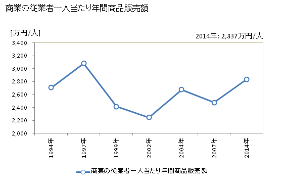 グラフ 年次 名寄市(ﾅﾖﾛｼ 北海道)の商業の状況 商業の従業者一人当たり年間商品販売額