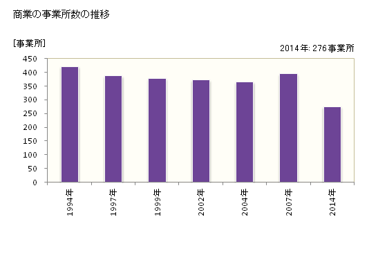 グラフ 年次 名寄市(ﾅﾖﾛｼ 北海道)の商業の状況 商業の事業所数の推移